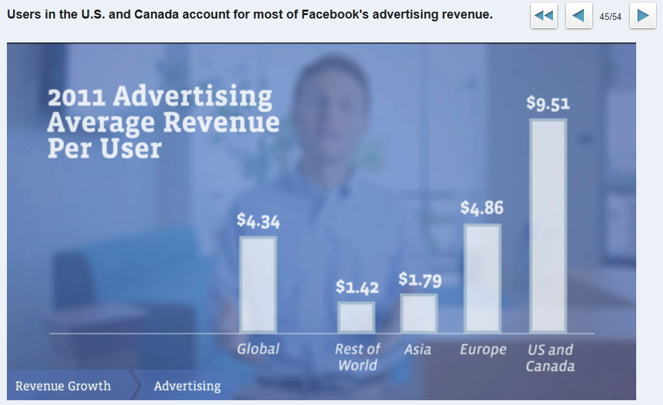 Facebook Advertising Average Revenue Per User